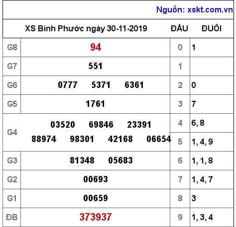 XSBP ngày 30-11-2019 XSBP ngày 30-11-2019