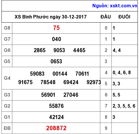 XSBP ngày 30-12-2017