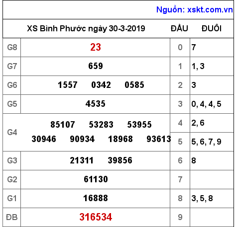 XSBP ngày 30-3-2019 XSBP ngày 30-3-2019