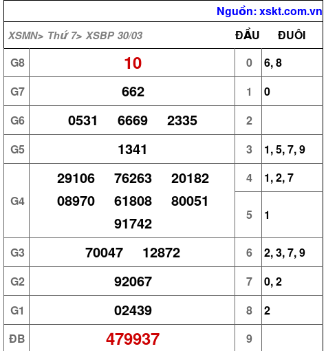 XSBP ngày 30-3-2024 XSBP ngày 30-3-2024