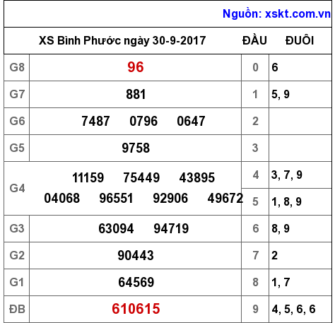XSBP ngày 30-9-2017