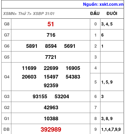 XSBP ngày 31-1-2026