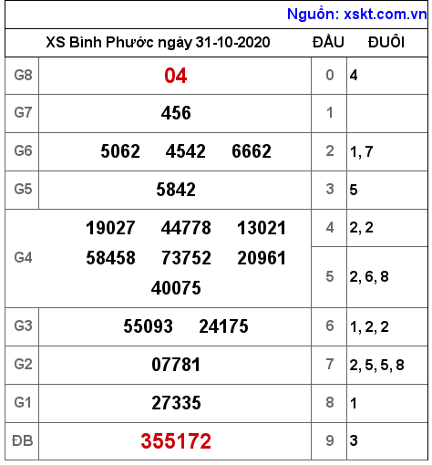 XSBP ngày 31-10-2020 XSBP ngày 31-10-2020
