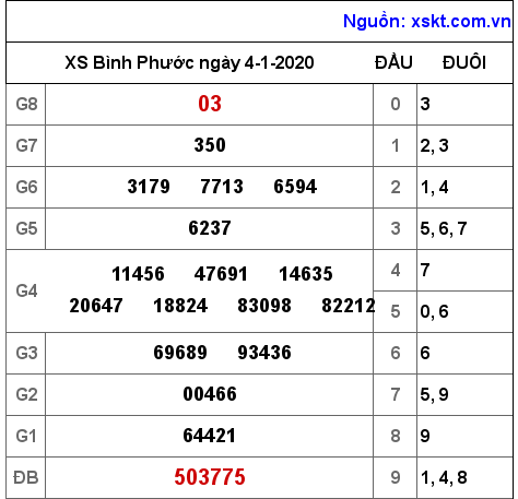 XSBP ngày 4-1-2020 XSBP ngày 4-1-2020