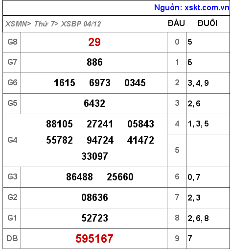XSBP ngày 4-12-2021 XSBP ngày 4-12-2021