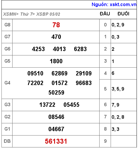 Kết quả XSBP ngày 5-2-2022
