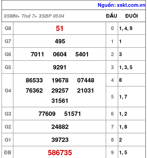 XSBP ngày 5-4-2025
