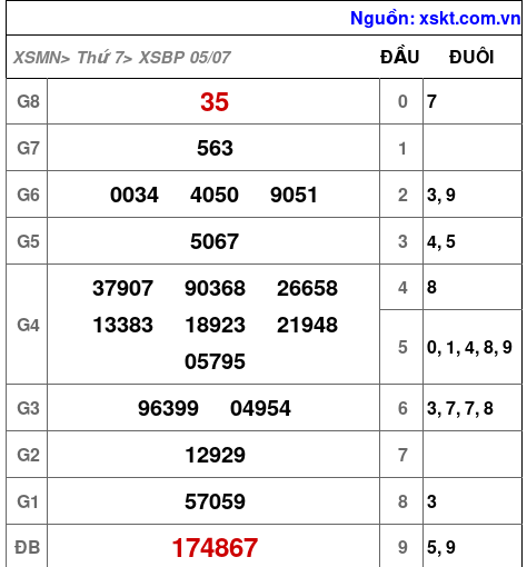 Kết quả XSBP ngày 5-7-2025