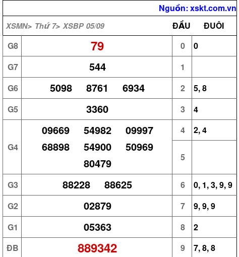 XSBP ngày 5-9-2026