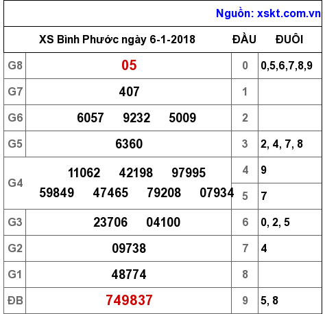XSBP ngày 6-1-2018 XSBP ngày 6-1-2018