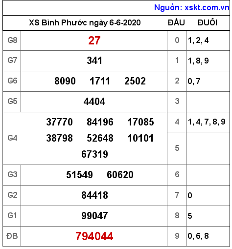 XSBP ngày 6-6-2020 XSBP ngày 6-6-2020