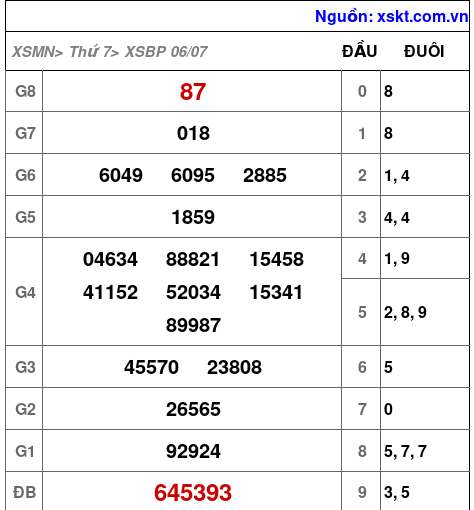 XSBP ngày 6-7-2024 XSBP ngày 6-7-2024