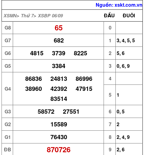 XSBP ngày 6-9-2025 XSBP ngày 6-9-2025