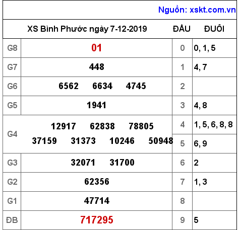 XSBP ngày 7-12-2019 XSBP ngày 7-12-2019