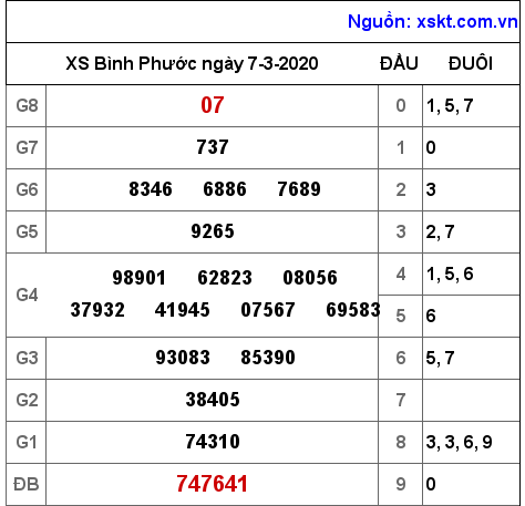 XSBP ngày 7-3-2020 XSBP ngày 7-3-2020