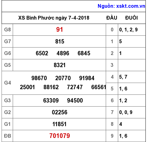 XSBP ngày 7-4-2018 XSBP ngày 7-4-2018