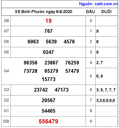 XSBP ngày 8-8-2020 XSBP ngày 8-8-2020