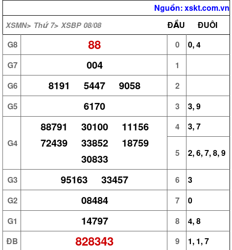 Kết quả XSBP ngày 8-8-2026