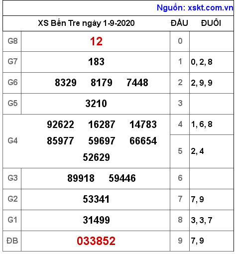 XSBT ngày 1-9-2020 XSBT ngày 1-9-2020
