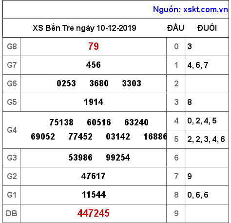 XSBT ngày 10-12-2019 XSBT ngày 10-12-2019