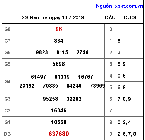 XSBT ngày 10-7-2018 XSBT ngày 10-7-2018
