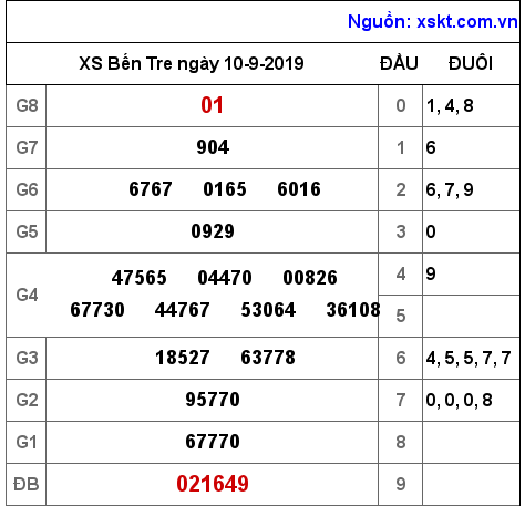 XSBT ngày 10-9-2019