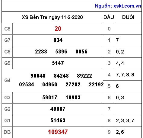 XSBT ngày 11-2-2020 XSBT ngày 11-2-2020