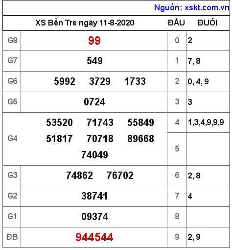 XSBT ngày 11-8-2020 XSBT ngày 11-8-2020