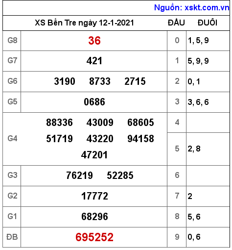 XSBT ngày 12-1-2021 XSBT ngày 12-1-2021