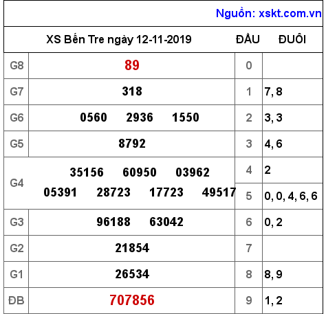 XSBT ngày 12-11-2019 XSBT ngày 12-11-2019