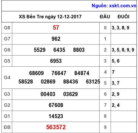XSBT ngày 12-12-2017 XSBT ngày 12-12-2017