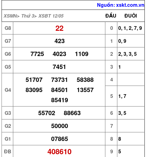 XSBT ngày 12-5-2026 XSBT ngày 12-5-2026