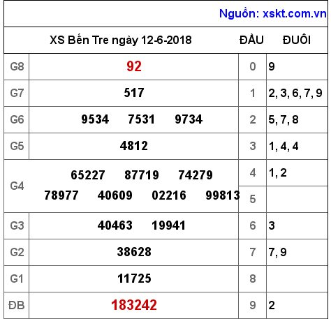 XSBT ngày 12-6-2018 XSBT ngày 12-6-2018