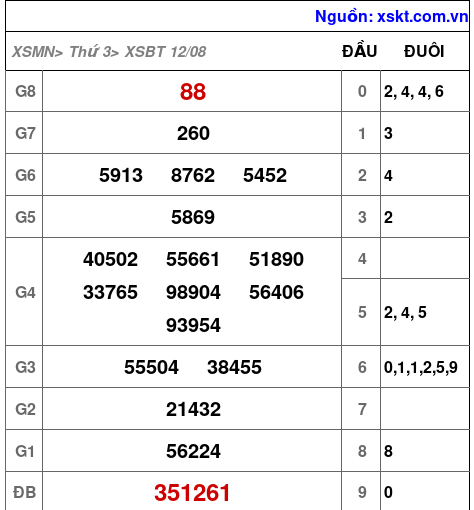 XSBT ngày 12-8-2025 XSBT ngày 12-8-2025