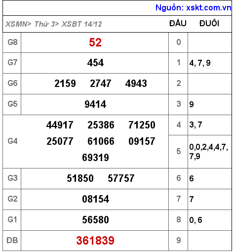 XSBT ngày 14-12-2021 XSBT ngày 14-12-2021