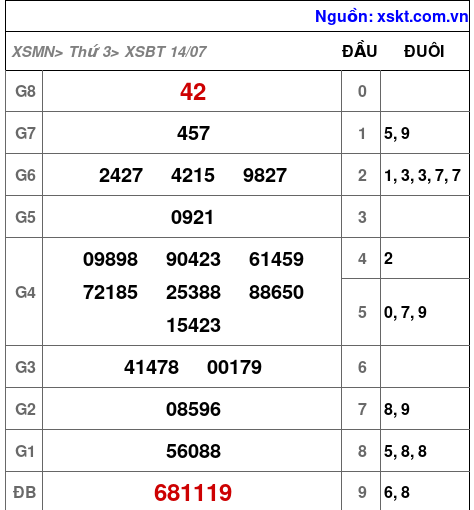 XSBT ngày 14-7-2026