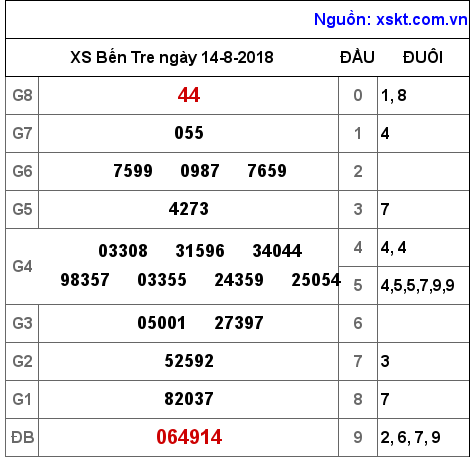 XSBT ngày 14-8-2018 XSBT ngày 14-8-2018