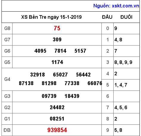 XSBT ngày 15-1-2019 XSBT ngày 15-1-2019