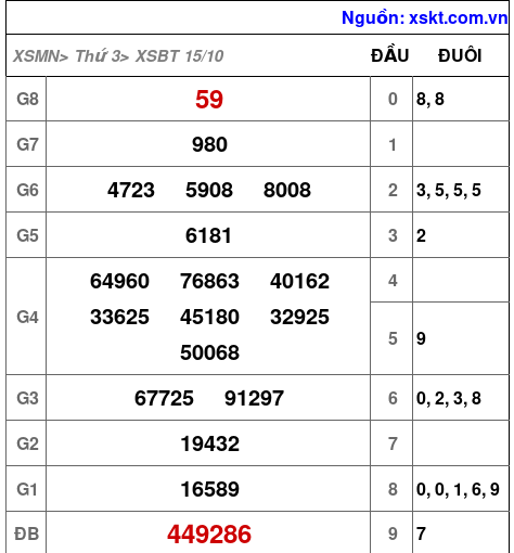 XSBT ngày 15-10-2024 XSBT ngày 15-10-2024