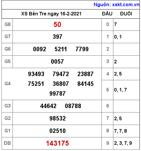 XSBT ngày 16-2-2021 XSBT ngày 16-2-2021