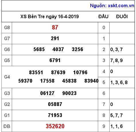 XSBT ngày 16-4-2019 XSBT ngày 16-4-2019