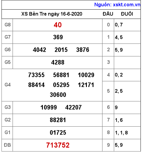 XSBT ngày 16-6-2020 XSBT ngày 16-6-2020