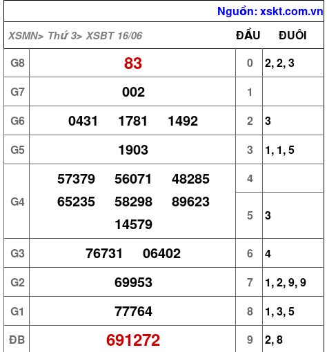 XSBT ngày 16-6-2026