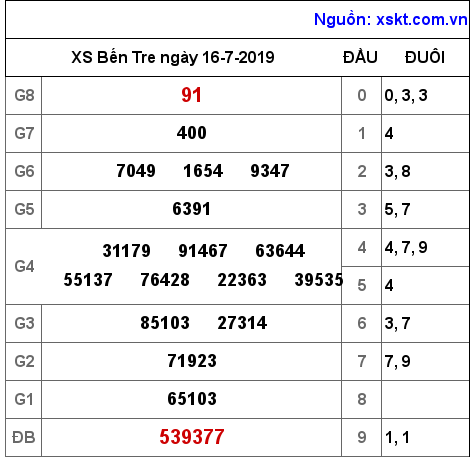 XSBT ngày 16-7-2019
