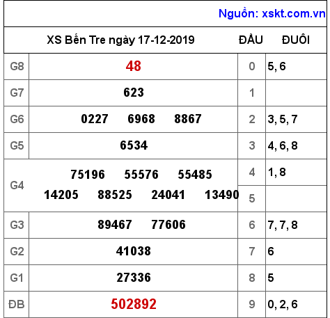 XSBT ngày 17-12-2019 XSBT ngày 17-12-2019