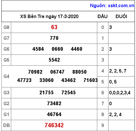 XSBT ngày 17-3-2020 XSBT ngày 17-3-2020