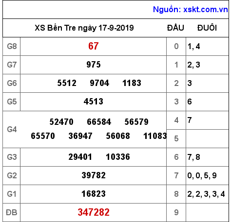 XSBT ngày 17-9-2019