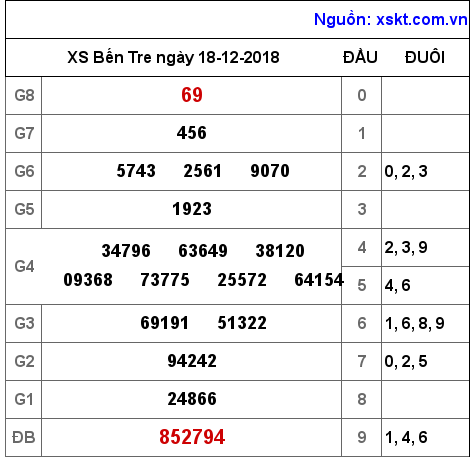 XSBT ngày 18-12-2018 XSBT ngày 18-12-2018