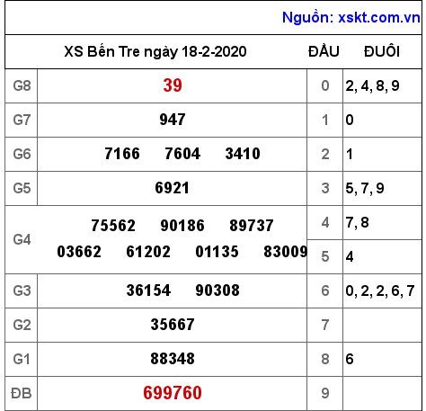 XSBT ngày 18-2-2020 XSBT ngày 18-2-2020
