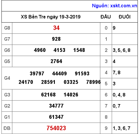 XSBT ngày 19-3-2019 XSBT ngày 19-3-2019